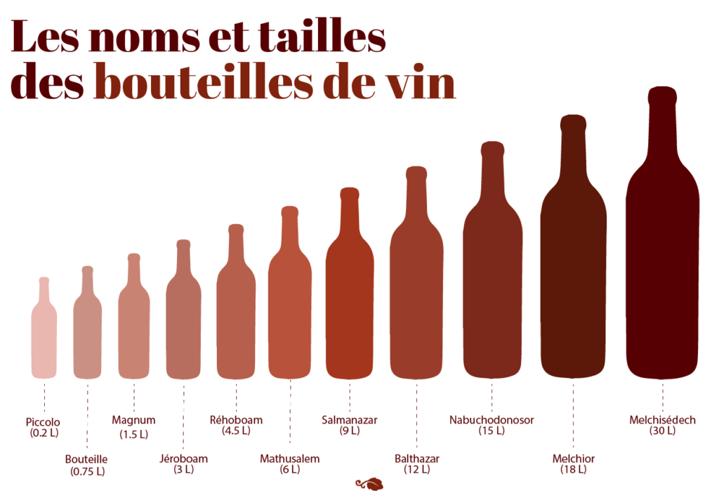 Les différentes tailles de bouteilles de vin et leur nom.