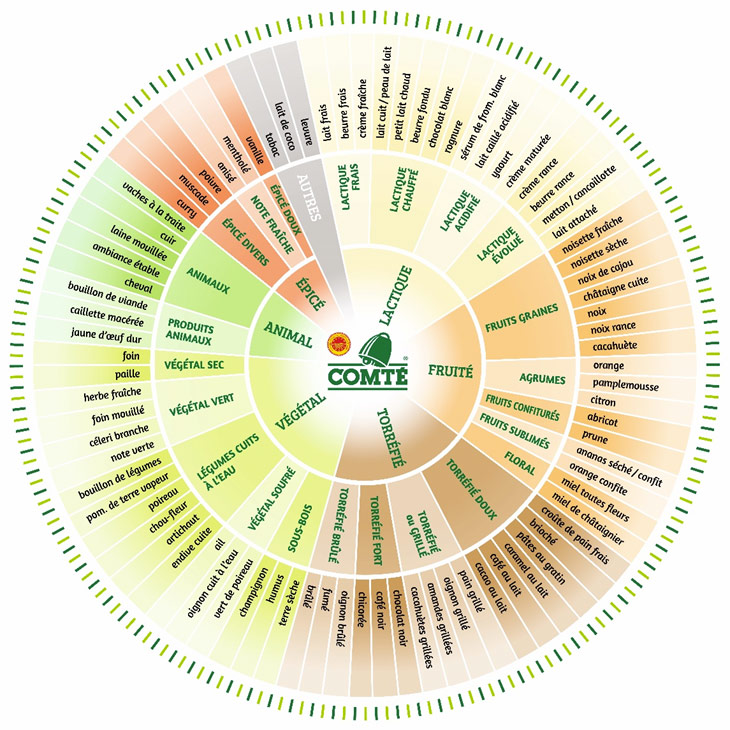 La Roue des Saveurs du Comté.